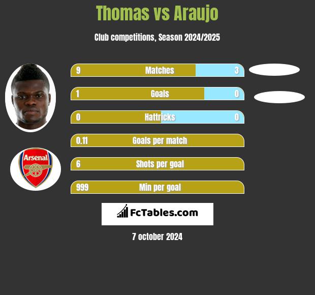 Thomas vs Araujo h2h player stats