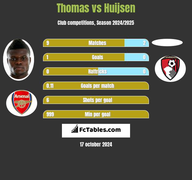 Thomas vs Huijsen h2h player stats