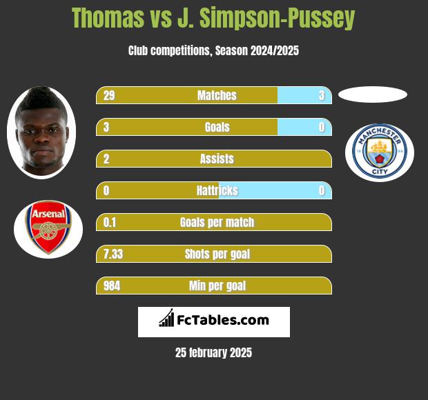 Thomas vs J. Simpson-Pussey h2h player stats