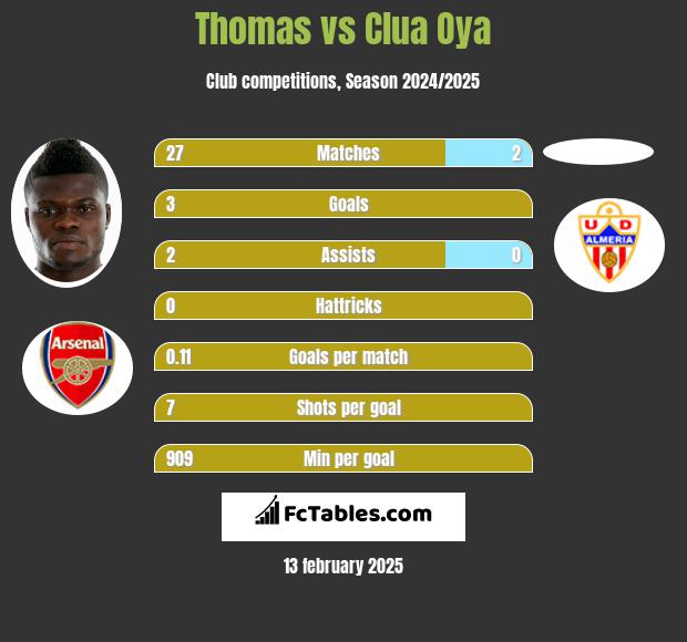 Thomas vs Clua Oya h2h player stats