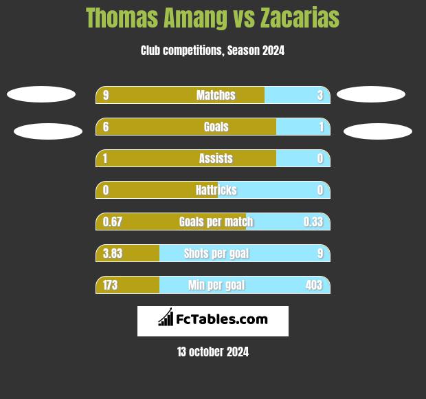 Thomas Amang vs Zacarias h2h player stats