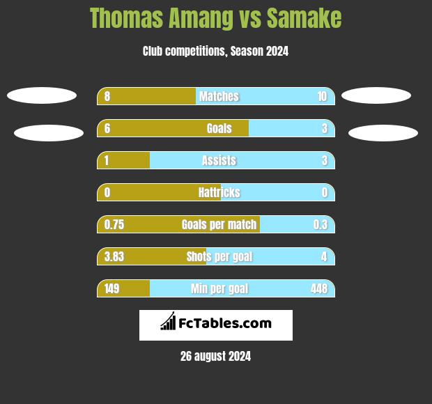 Thomas Amang vs Samake h2h player stats