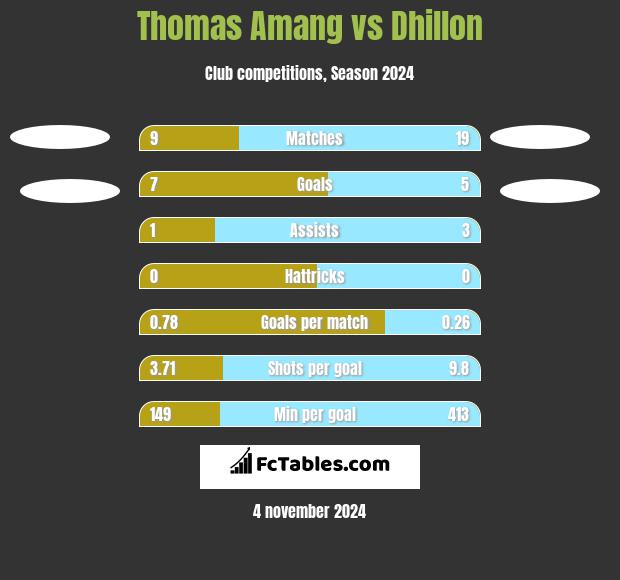 Thomas Amang vs Dhillon h2h player stats