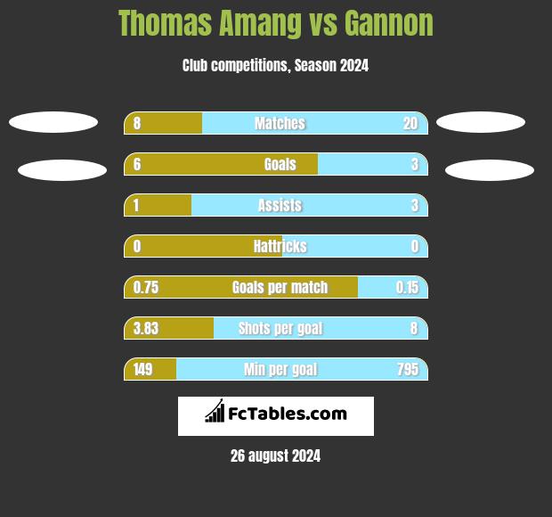 Thomas Amang vs Gannon h2h player stats