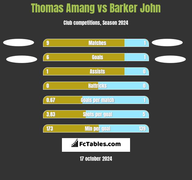 Thomas Amang vs Barker John h2h player stats