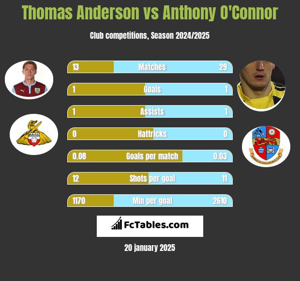 Thomas Anderson vs Anthony O'Connor h2h player stats