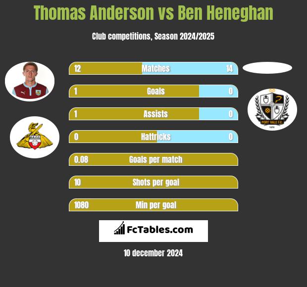 Thomas Anderson vs Ben Heneghan h2h player stats