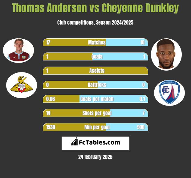 Thomas Anderson vs Cheyenne Dunkley h2h player stats