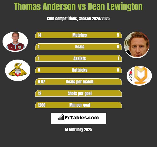 Thomas Anderson vs Dean Lewington h2h player stats