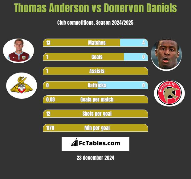 Thomas Anderson vs Donervon Daniels h2h player stats