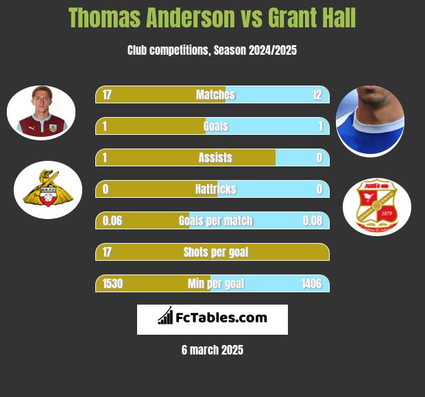 Thomas Anderson vs Grant Hall h2h player stats