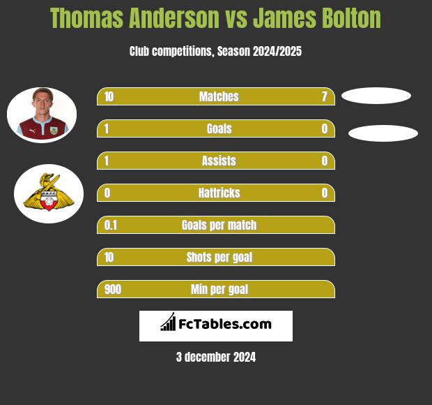 Thomas Anderson vs James Bolton h2h player stats