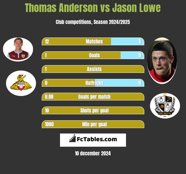 Thomas Anderson vs Jason Lowe h2h player stats