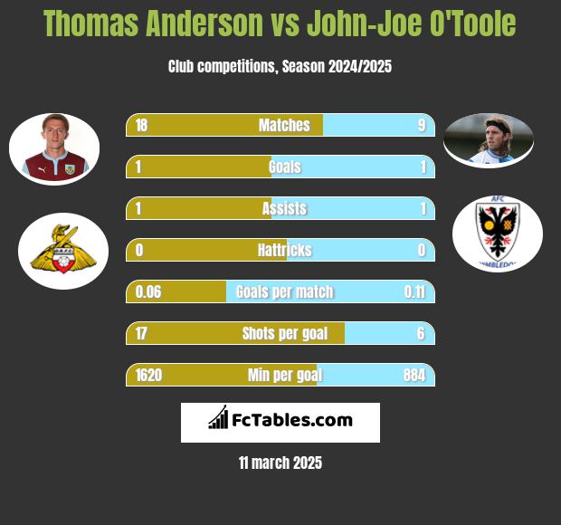 Thomas Anderson vs John-Joe O'Toole h2h player stats