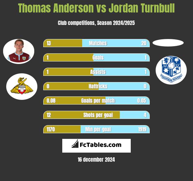 Thomas Anderson vs Jordan Turnbull h2h player stats