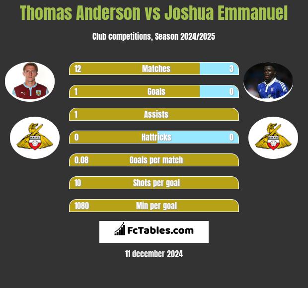 Thomas Anderson vs Joshua Emmanuel h2h player stats