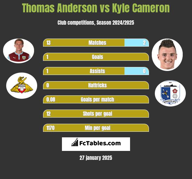 Thomas Anderson vs Kyle Cameron h2h player stats