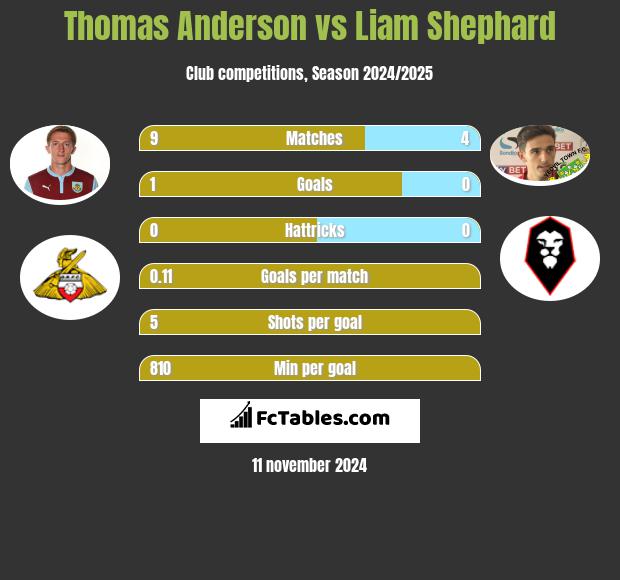 Thomas Anderson vs Liam Shephard h2h player stats