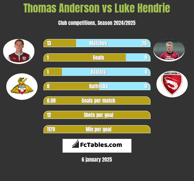 Thomas Anderson vs Luke Hendrie h2h player stats