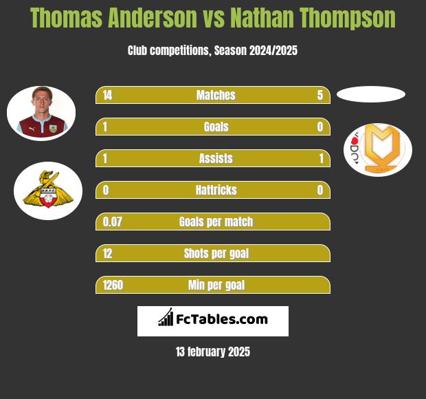 Thomas Anderson vs Nathan Thompson h2h player stats