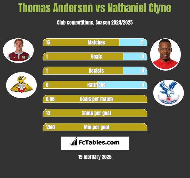 Thomas Anderson vs Nathaniel Clyne h2h player stats