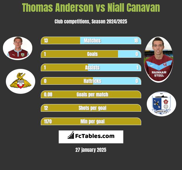 Thomas Anderson vs Niall Canavan h2h player stats