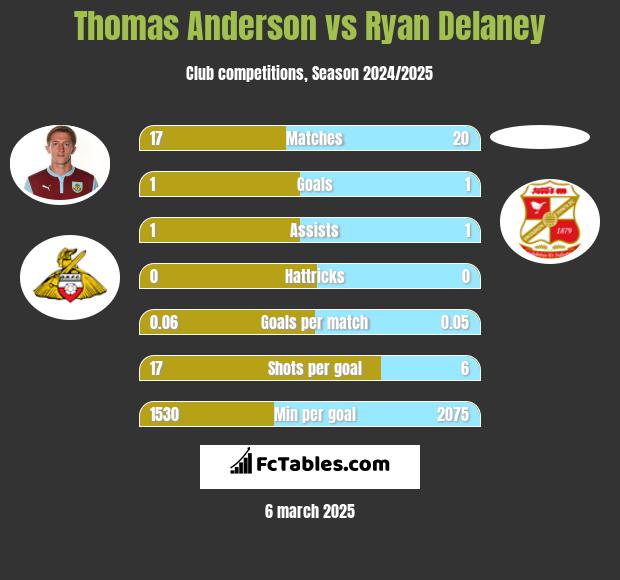 Thomas Anderson vs Ryan Delaney h2h player stats