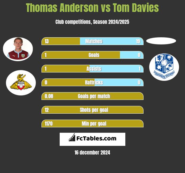 Thomas Anderson vs Tom Davies h2h player stats