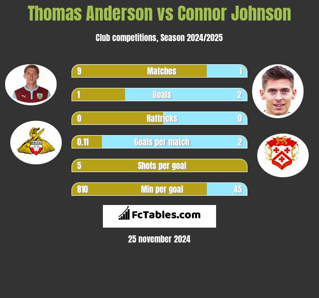 Thomas Anderson vs Connor Johnson h2h player stats