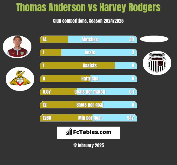 Thomas Anderson vs Harvey Rodgers h2h player stats