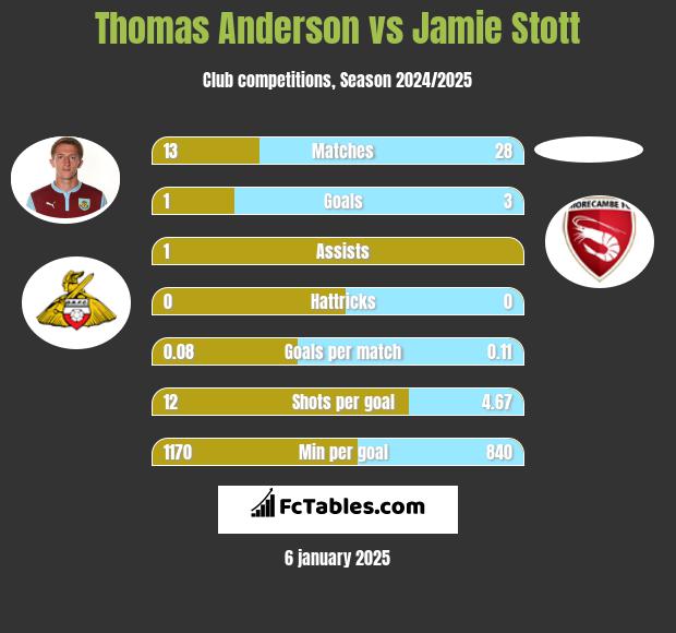 Thomas Anderson vs Jamie Stott h2h player stats