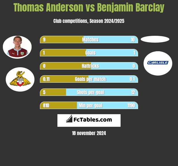 Thomas Anderson vs Benjamin Barclay h2h player stats