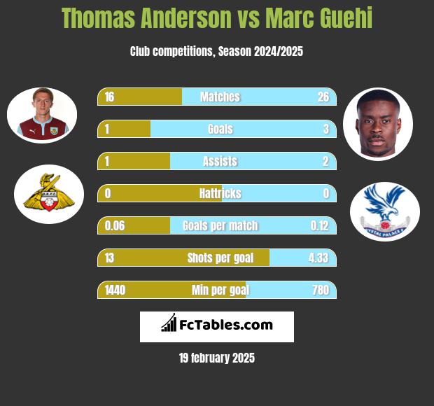 Thomas Anderson vs Marc Guehi h2h player stats