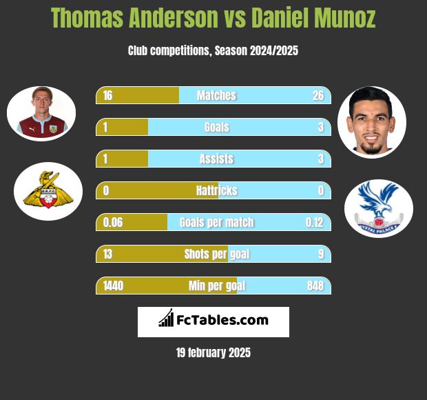 Thomas Anderson vs Daniel Munoz h2h player stats