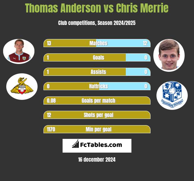 Thomas Anderson vs Chris Merrie h2h player stats