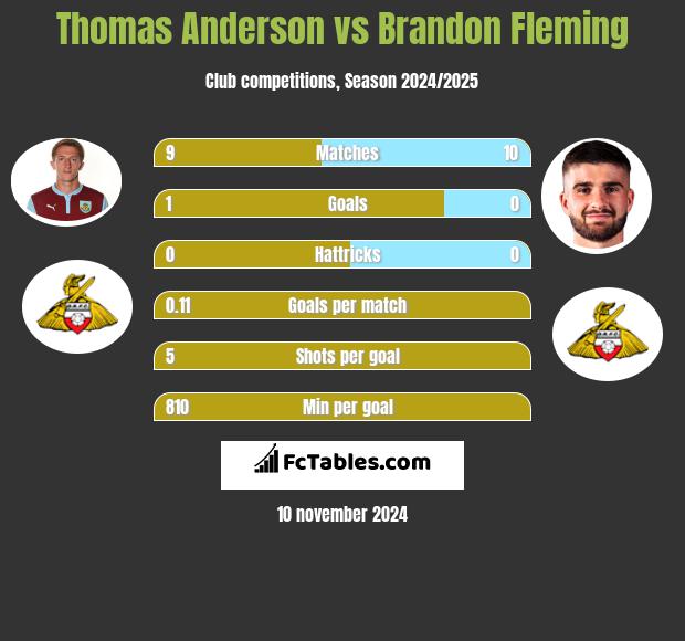 Thomas Anderson vs Brandon Fleming h2h player stats