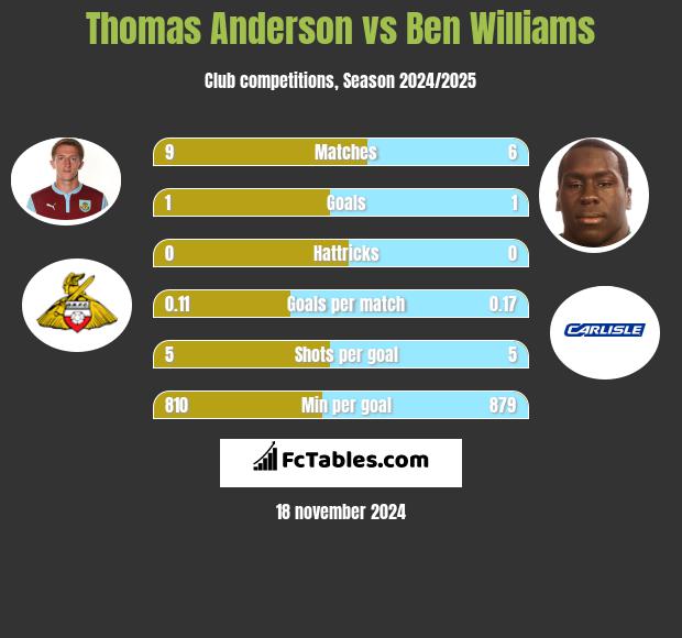 Thomas Anderson vs Ben Williams h2h player stats