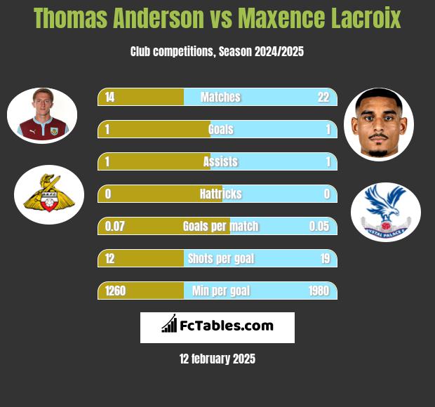 Thomas Anderson vs Maxence Lacroix h2h player stats