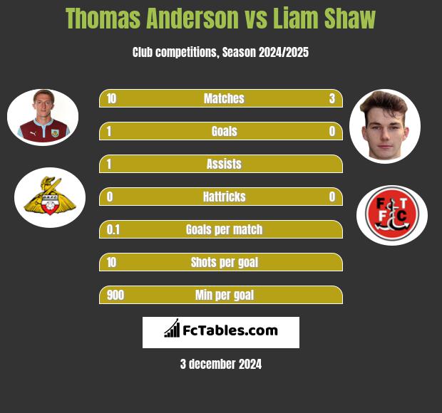 Thomas Anderson vs Liam Shaw h2h player stats