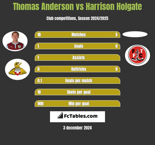 Thomas Anderson vs Harrison Holgate h2h player stats