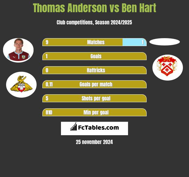 Thomas Anderson vs Ben Hart h2h player stats