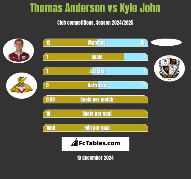 Thomas Anderson vs Kyle John h2h player stats