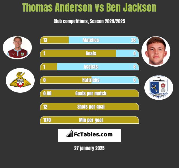 Thomas Anderson vs Ben Jackson h2h player stats