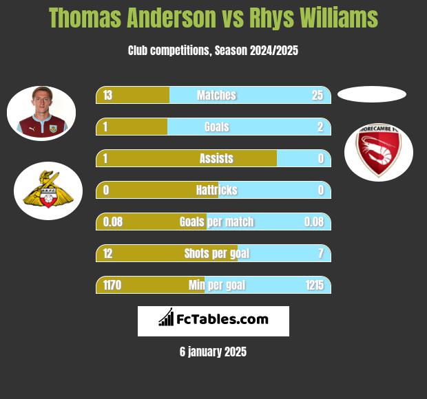 Thomas Anderson vs Rhys Williams h2h player stats