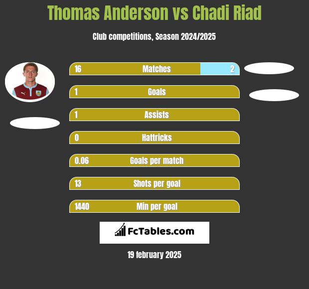 Thomas Anderson vs Chadi Riad h2h player stats