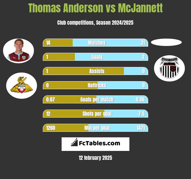 Thomas Anderson vs McJannett h2h player stats