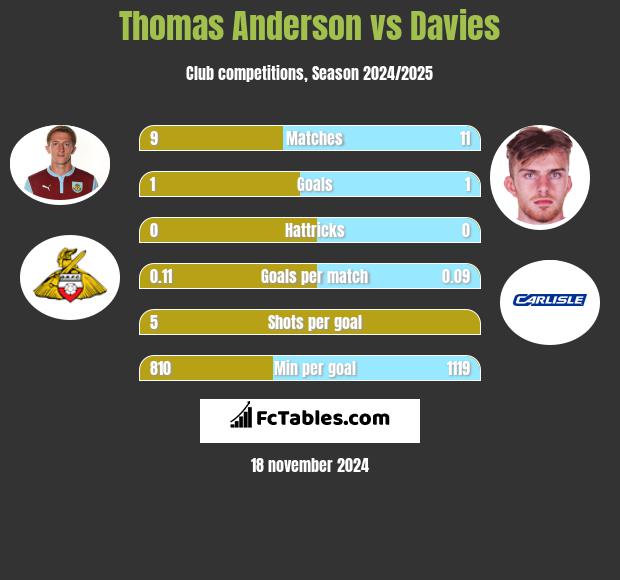 Thomas Anderson vs Davies h2h player stats