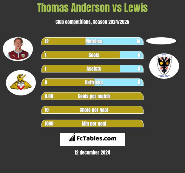 Thomas Anderson vs Lewis h2h player stats