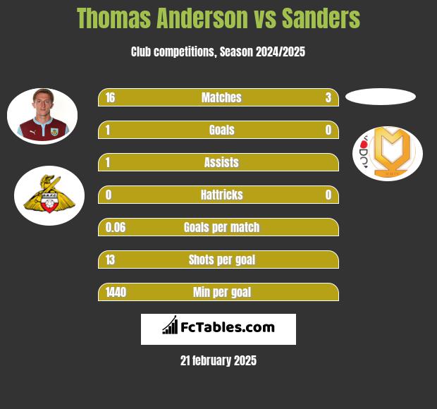 Thomas Anderson vs Sanders h2h player stats