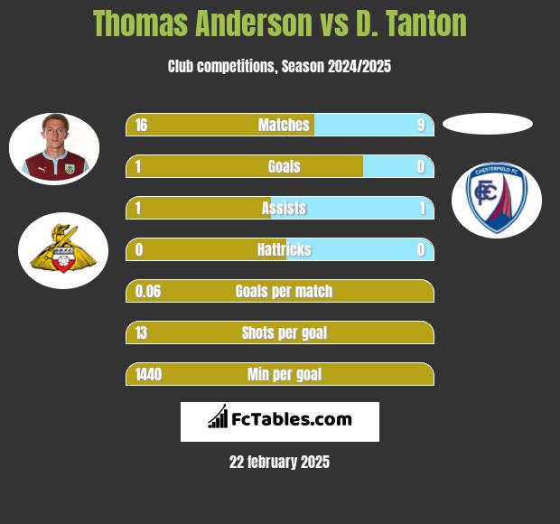 Thomas Anderson vs D. Tanton h2h player stats